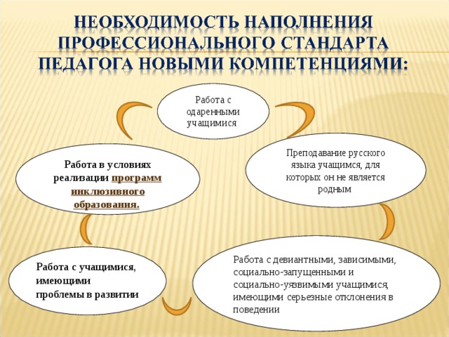 Работа с одаренными учащимися Преподавание русского языка учащимся, для которых он не является родным Работа в условиях реализации программ инклюзивного образования.  Работа с девиантными, зависимыми, социально-запущенными и социально-уязвимыми учащимися, имеющими серьезные отклонения в поведении Работа с учащимися, имеющими проблемы в развитии 