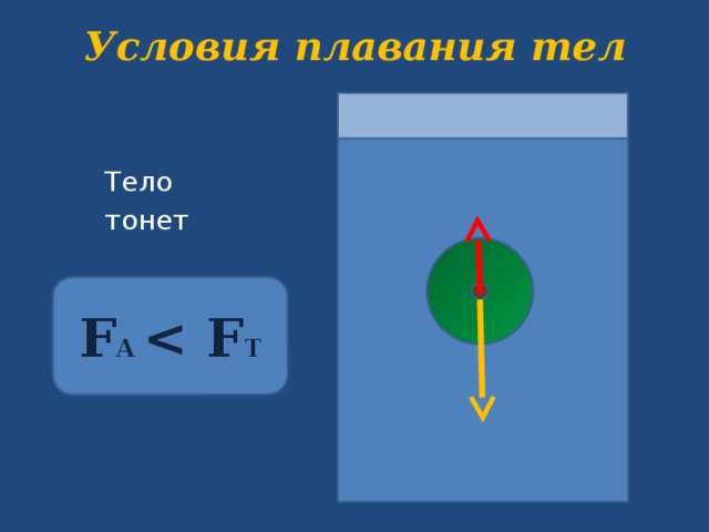 Условия плавания тел Тело тонет F A  T 