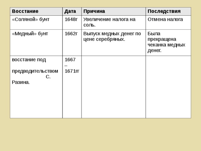Восстание Дата «Соляной» бунт 1648г «Медный» бунт Причина 1662г Последствия Увеличение налога на соль. восстание под предводительством С. Разина. Отмена налога Выпуск медных денег по цене серебряных. 1667 – 1671гг Была прекращена чеканка медных денег. 