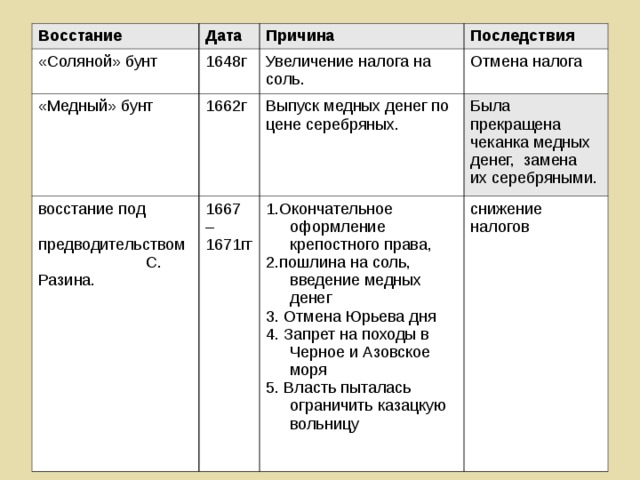 Восстание Дата «Соляной» бунт 1648г «Медный» бунт Причина 1662г Последствия Увеличение налога на соль. восстание под предводительством С. Разина. Отмена налога Выпуск медных денег по цене серебряных. 1667 – 1671гг Была прекращена чеканка медных денег,  замена их серебряными. 1.Окончательное оформление крепостного права, 2.пошлина на соль, введение медных денег 3. Отмена Юрьева дня 4. Запрет на походы в Черное и Азовское моря 5. Власть пыталась ограничить казацкую вольницу снижение налогов 