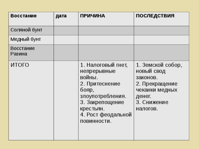 Восстание дата Соляной бунт ПРИЧИНА Медный бунт ПОСЛЕДСТВИЯ Восстание Разина ИТОГО 1. Налоговый гнет, непрерывные войны. 2. Притеснение бояр, злоупотребления. 3. Закрепощение крестьян. 4. Рост феодальной повинности. 1. Земской собор, новый свод законов. 2. Прекращение чеканки медных денег. 3. Снижение налогов. 