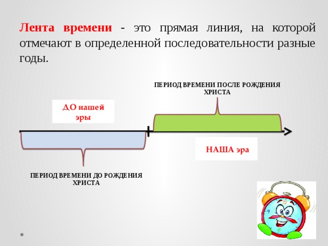 Лента времени  - это прямая линия, на которой отмечают в определенной последовательности разные годы.    ПЕРИОД ВРЕМЕНИ ПОСЛЕ РОЖДЕНИЯ ХРИСТА ДО нашей эры  НАША эра ПЕРИОД ВРЕМЕНИ ДО РОЖДЕНИЯ ХРИСТА 