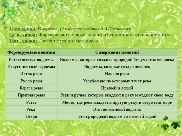 Тема урока: Водоемы.  (2 класс по учебнику А.А.Плешакова) Цель урока: Формирование новых знаний и ценностное отношение к ним. Тип урока: Изучение нового материала Формируемые понятия Естественные водоемы Содержание понятий Водоемы, которые созданы природой без участия человека Искусственные водоемы Водоемы, которые создал человек Исток реки Начало реки Русло реки Углубление по которому течет река Берега реки Правый и левый Притоки реки Реки и ручьи, которые впадают в реку и отдают свою воду Устье Место, где река впадает в другую реку, в озеро или море Река Это постоянный водоток Озеро Это природный водоем со стоячей водой 