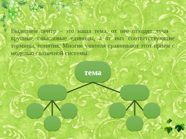 Выделяем центр – это наша тема, от неё отходят лучи – крупные смысловые единицы, а от них соответствующие термины, понятия. Многие учителя сравнивают этот приём с моделью солнечной системы. тема 