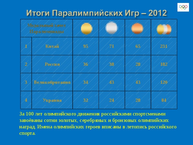 Медальный зачет Паралимпиады 1 2 Китай Россия 3 95 36 71 Великобритания 4 38 34 65 Украина 231 28 43 32 102 43 24 120 28 84 За 100 лет олимпийского движения российскими спортсменами завоёваны сотни золотых, серебряных и бронзовых олимпийских наград. Имена олимпийских героев вписаны в летопись российского спорта. 