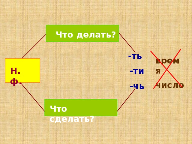 Что делать? -ть время число Н. ф. -ти -чь Что сделать? 