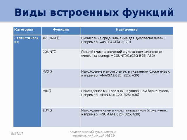 Виды встроенных функций Категория Функция Статистические AVERAGE() Назначение COUNT() Вычисление сред. значение для диапазона ячеек, например: =AVERAGE(А1:С20) Подсчёт числа значений в указанном диапазоне ячеек, например: =COUNT(А1:С20; В25; А30) MAX() Нахождение макс-ого знач. в указанном блоке ячеек, например: =MAX(А1:С20; В25; А30) MIN() Нахождение мин-ого знач. в указанном блоке ячеек, например: =MIN (А1:С20; В25; А30) SUM() Нахождение суммы чисел в указанном блоке ячеек, например: =SUM (А1:С20; В25; А30) 8/27/17 Криворожский гуманитарно-технический лицей №129 