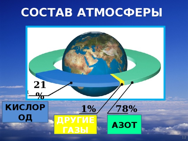 СОСТАВ АТМОСФЕРЫ 21% 1% 78% КИСЛОРОД ДРУГИЕ ГАЗЫ АЗОТ  
