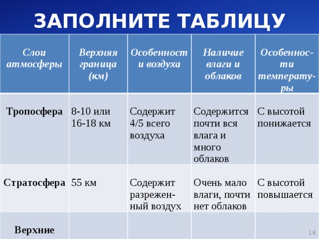 ЗАПОЛНИТЕ ТАБЛИЦУ  Слои атмосферы   Верхняя граница (км)   Тропосфера 8-10 или Стратосфера   Особенности воздуха 55 км Верхние слои атмосферы Содержит 4/5 всего воздуха 16-18 км  Наличие влаги и облаков Содержится почти вся влага и много облаков Особеннос-ти температу-ры Содержит разрежен-ный воздух С высотой понижается Очень мало влаги, почти нет облаков С высотой повышается  