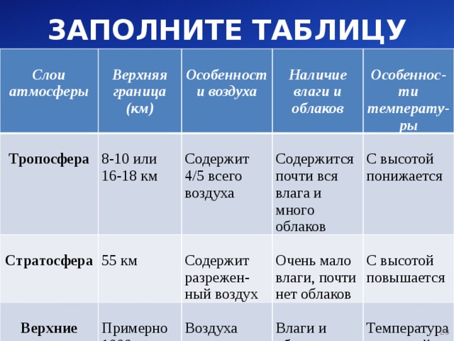 ЗАПОЛНИТЕ ТАБЛИЦУ  Слои атмосферы   Тропосфера   Верхняя граница (км)   Особенности воздуха 8-10 или Стратосфера Верхние слои атмосферы 55 км Содержит 4/5 всего воздуха 16-18 км  Наличие влаги и облаков Содержится почти вся влага и много облаков Примерно 1000 км Особеннос-ти температу-ры Содержит разрежен-ный воздух Воздуха почти нет С высотой понижается Очень мало влаги, почти нет облаков С высотой повышается Влаги и облаков нет Температура с высотой понижается  