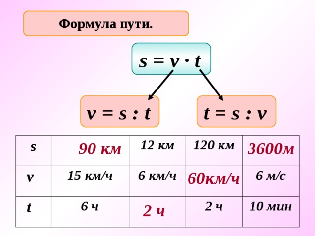 Формула пути. s = v ∙ t  v = s : t  t = s : v  90 км 3600м  s  v  t 12 км 15 км/ч 120 км 6 км/ч 6 ч 6 м/с 2 ч 10 мин 60км/ч 2 ч  