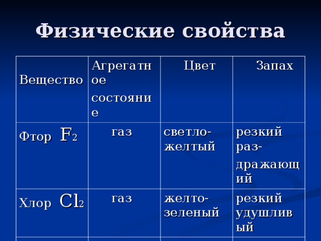 Физические свойства  Вещество Агрегатное состояние Фтор F 2  газ Хлор  Cl 2   Цвет Бром  Br 2  газ светло- желтый  Запах резкий раз- дражающий  жидкость желто- зеленый Иод  I 2 резкий удушливый буровато-коричневая  твердое  вещество резкий зловонный черно- фиолетовое резкий 