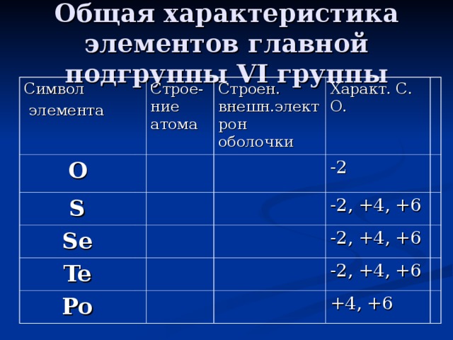 Общая характеристика элементов главной подгруппы VI группы Символ  элемента O Строе-ние атома S Строен. внешн.электрон оболочки Se Характ. С. О. Te -2 Po -2, +4, +6 -2, +4, +6 -2, +4, +6 +4, +6 