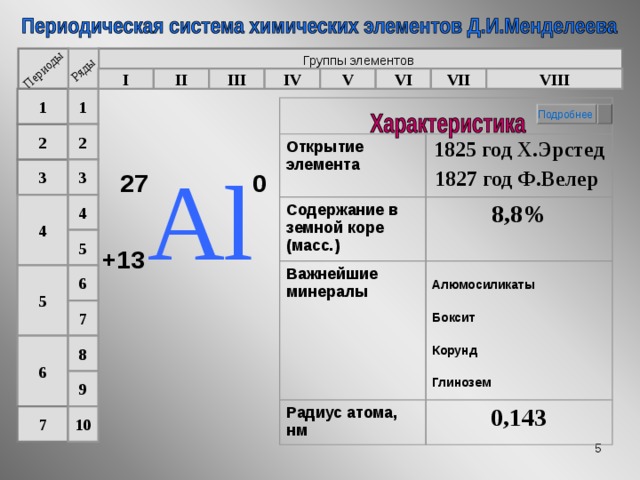 Периоды Ряды Группы элементов V I II III IV VII VI VIII 1 1 Открытие элемента 1825 год Х.Эрстед 1827 год Ф.Велер Содержание в земной коре (масс.) 8,8% Важнейшие минералы Алюмосиликаты Боксит Корунд Глинозем Радиус атома, нм 0,143 Подробнее  2 2 А l 27 0 3 3 4 4 5 +13 6 5 7 8 6 9 10 7 4 