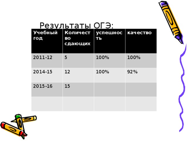 Результаты ОГЭ: Результаты ОГЭ:   Результаты ОГЭ:   Результаты ОГЭ:   Результаты ОГЭ:   Учебный год Количество сдающих 2011-12 успешность 5 2014-15 качество 100% 12 2015-16 100% 100% 15 92% 