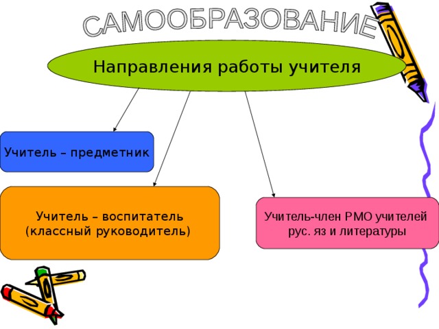 Направления работы учителя Учитель – предметник Учитель – воспитатель (классный руководитель)  Учитель-член РМО учителей рус. яз и литературы 