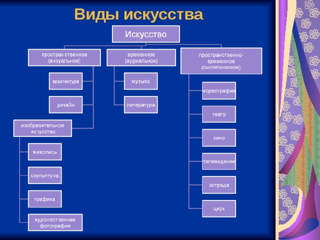 Виды искусства 