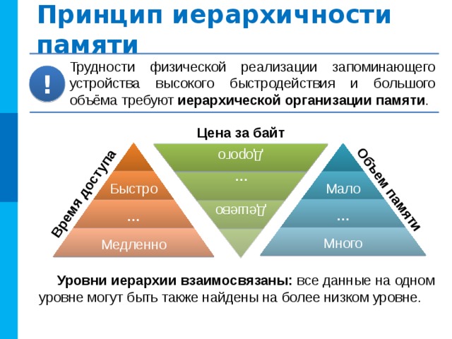 Принцип иерархичности памяти Можно выделить два основных требования, предъявляемых к памяти компьютера: объём памяти должен быть как можно больше время доступа к памяти должно быть как можно меньше В современных компьютерах используются устройства памяти нескольких уровней, различающиеся по своим основным характеристикам: времени доступа, сложности, объёму и стоимости . 