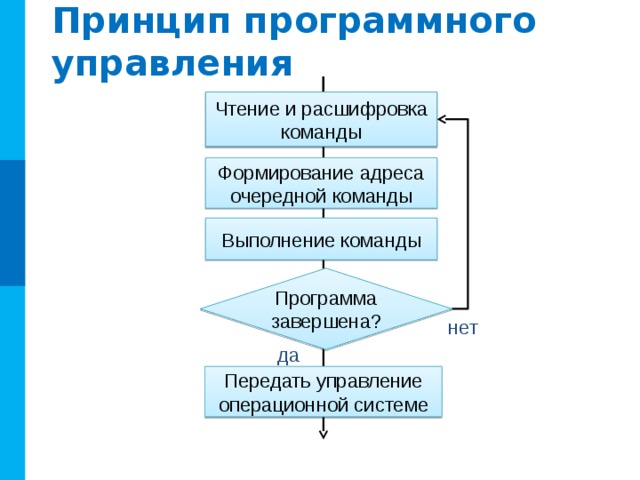 Принцип программного управления Все вычисления, предусмотренные алгоритмом решения задачи, должны быть представлены в виде программы, состоящей из последовательности команд. Команды представляют собой закодированные управляющие слова, в которых указывается: какое выполнить действие из каких ячеек считать операнды (данные, участвующие в операции) в какую ячейку записать результат операции Принцип программного управления определяет общий механизм автоматического выполнения программы. ! 