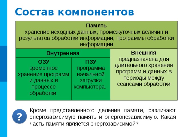 Состав компонентов Память хранение исходных данных, промежуточных величин и результатов обработки информации, программы обработки информации Внутренняя ОЗУ Внешняя временное хранение программ и данных в процессе обработки ПЗУ предназначена для длительного хранения программ и данных в периоды между сеансами обработки программа начальной загрузки компьютера. Комментарии : При отключении источника энергии вся информация, содержащаяся в оперативной памяти (ОЗУ) пропадет. ОЗУ – энергозависимая память. Кроме представленного деления памяти, различают энергозависимую память и энергонезависимую. Какая часть памяти является энергозависимой? ? 8 