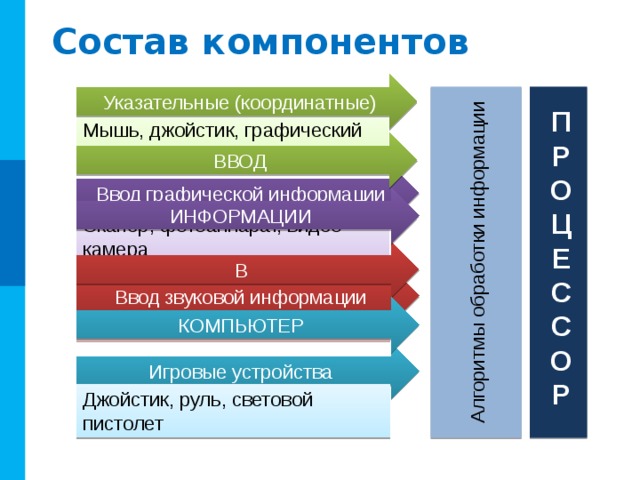 Алгоритмы обработки информации Состав компонентов Указательные (координатные) П Р О Ц Е С С О Р Мышь, джойстик, графический планшет, сенсорный экран ВВОД Ввод графической информации ИНФОРМАЦИИ Сканер, фотоаппарат, видео-камера В Ввод звуковой информации КОМПЬЮТЕР Микрофон, диктофон Игровые устройства Джойстик, руль, световой пистолет 8 