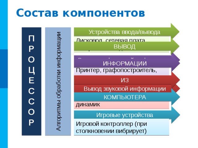 Алгоритмы обработки информации Состав компонентов Устройства ввода/вывода П Р О Ц Е С С О Р Дисковод, сетевая плата, интерактивная доска ВЫВОД Вывод графической информации ИНФОРМАЦИИ Принтер, графопостроитель, монитор, проектор ИЗ Вывод звуковой информации КОМПЬЮТЕРА Колонки, наушники, встроенный динамик Игровые устройства Игровой контроллер (при столкновении вибрирует) 8 