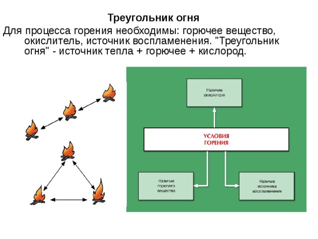 Треугольник огня Для процесса горения необходимы: горючее вещество, окислитель, источник воспламенения. 