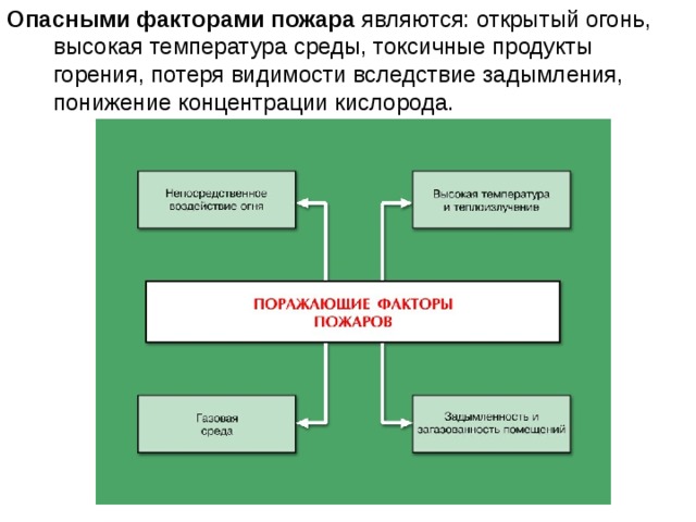 Опасными факторами пожара являются: открытый огонь, высокая температура среды, токсичные продукты горения, потеря видимости вследствие задымления, понижение концентрации кислорода. 