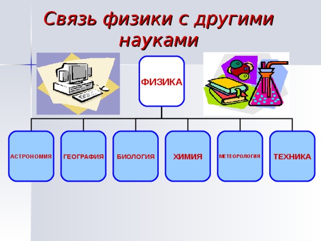 Связь физики с другими науками ФИЗИКА АСТРОНОМИЯ ГЕОГРАФИЯ БИОЛОГИЯ ХИМИЯ МЕТЕОРОЛОГИЯ ТЕХНИКА 