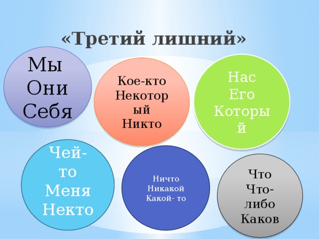  «Третий лишний» Мы  Они Себя Нас Его Который Кое-кто Некоторый Никто Чей- то Меня Некто Ничто Никакой Какой- то Что Что-либо Каков 
