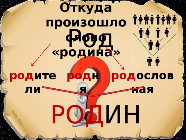 Откуда произошло слово «родина» Род род ители род ня род ословная РОД ИНА