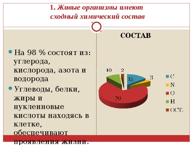 1. Живые организмы имеют  сходный химический состав На 98 % состоят из: углерода, кислорода, азота и водорода Углеводы, белки, жиры и нуклеиновые кислоты находясь в клетке, обеспечивают проявления жизни. 