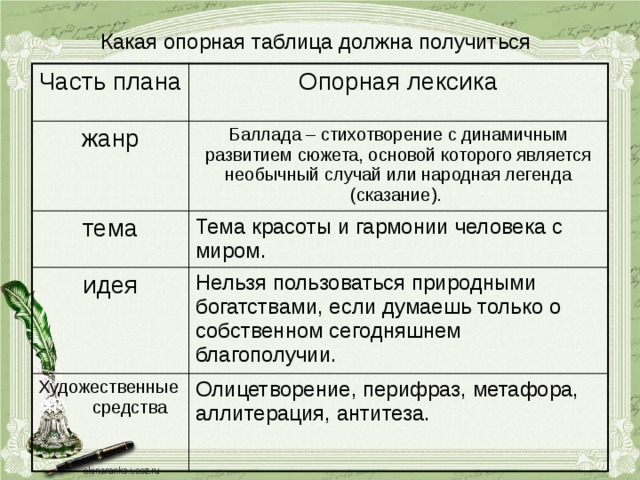 Какая опорная таблица должна получиться Часть плана Опорная лексика жанр Баллада – стихотворение с динамичным развитием сюжета, основой которого является необычный случай или народная легенда (сказание). тема Тема красоты и гармонии человека с миром. идея Нельзя пользоваться природными богатствами, если думаешь только о собственном сегодняшнем благополучии. Художественные н средства Олицетворение, перифраз, метафора, аллитерация, антитеза. 