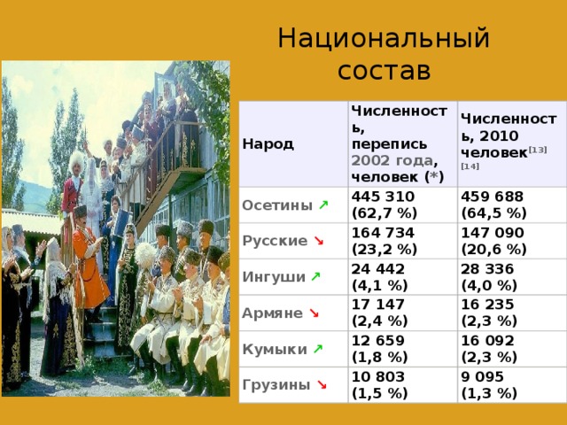 Национальный состав Народ Численность,  перепись  2002 года ,  человек ( * ) Осетины   ↗ Численность, 2010  человек [13] [14] 445 310 (62,7 %) Русские   ↘ 164 734 (23,2 %) 459 688 (64,5 %) Ингуши   ↗ Армяне   ↘ 24 442 (4,1 %) 147 090 (20,6 %) 17 147 (2,4 %) Кумыки   ↗ 28 336 (4,0 %) 16 235 (2,3 %) 12 659 (1,8 %) Грузины   ↘ 10 803 (1,5 %) 16 092 (2,3 %) 9 095 (1,3 %) 