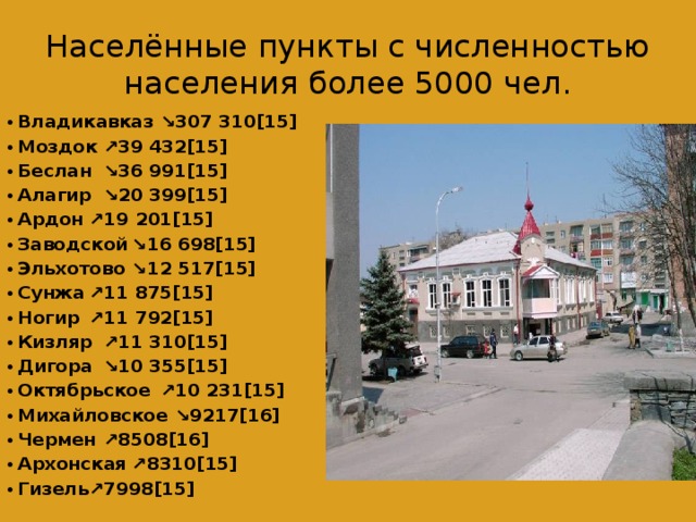 Населённые пункты с численностью населения более 5000 чел. Владикавказ  ↘307 310[15] Моздок  ↗39 432[15] Беслан  ↘36 991[15] Алагир  ↘20 399[15] Ардон  ↗19 201[15] Заводской  ↘16 698[15] Эльхотово  ↘12 517[15] Сунжа  ↗11 875[15] Ногир  ↗11 792[15] Кизляр  ↗11 310[15] Дигора  ↘10 355[15] Октябрьское  ↗10 231[15] Михайловское  ↘9217[16] Чермен  ↗8508[16] Архонская  ↗8310[15] Гизель  ↗7998[15] 