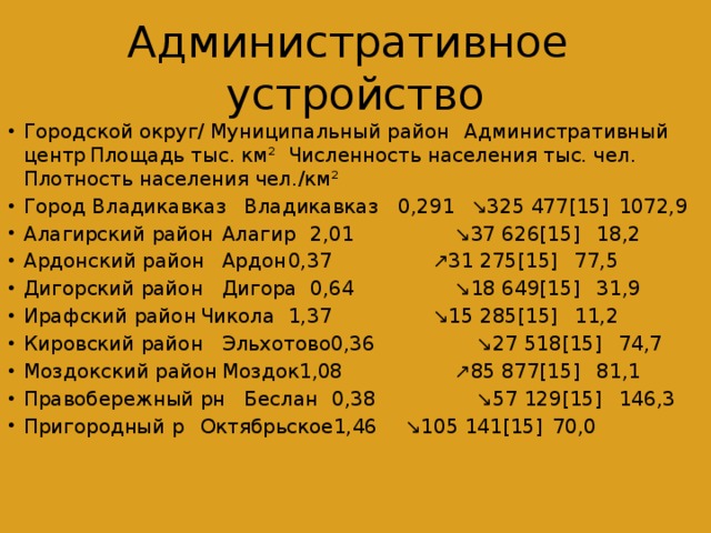 Административное устройство Городской округ/ Муниципальный район  Административный центр  Площадь тыс. км²  Численность населения тыс. чел.  Плотность населения чел./км² Город Владикавказ  Владикавказ  0,291  ↘325 477[15]  1072,9 Алагирский район  Алагир  2,01  ↘37 626[15]  18,2 Ардонский район  Ардон  0,37  ↗31 275[15]  77,5 Дигорский район  Дигора  0,64  ↘18 649[15]  31,9 Ирафский район  Чикола  1,37  ↘15 285[15]  11,2 Кировский район  Эльхотово0,36  ↘27 518[15]  74,7 Моздокский район  Моздок1,08  ↗85 877[15]  81,1 Правобережный рн  Беслан  0,38  ↘57 129[15]  146,3 Пригородный р  Октябрьское1,46  ↘105 141[15]  70,0 