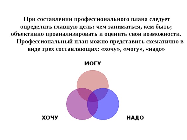    При составлении профессионального плана следует определять главную цель: чем заниматься, кем быть; объективно проанализировать и оценить свои возможности.  Профессиональный план можно представить схематично в виде трех составляющих: «хочу», «могу», «надо» МОГУ НАДО ХОЧУ 