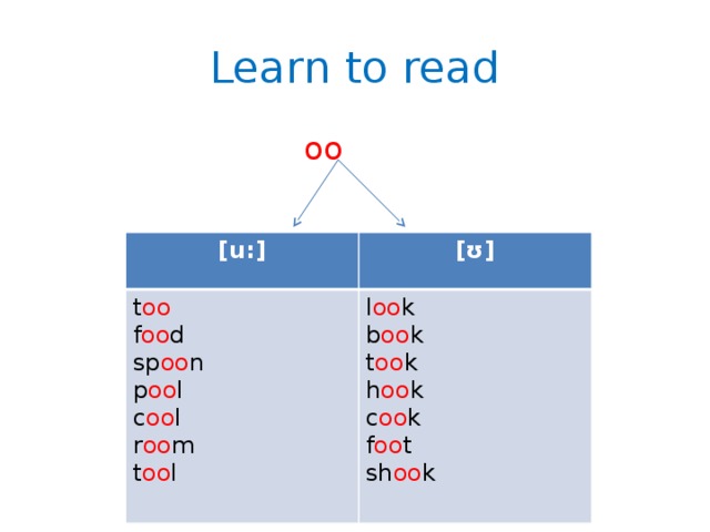 Learn to read  oo [u:] t oo [ʊ] f oo d l oo k  sp oo n b oo k p oo l t oo k c oo l h oo k r oo m c oo k t oo l f oo t sh oo k 