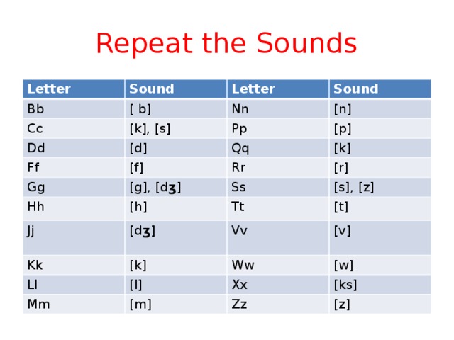 Repeat the Sounds Letter Sound Bb [ b] Letter Cc Sound Nn [k], [s] Dd [d] [n] Pp Ff Gg [f] [p] Qq [k] [g], [d ӡ ] Rr Hh Jj [h] Ss [r] [s], [z] [d ӡ ] Kk Tt [t] Vv [k] Ll [l] [v] Mm Ww Xx [w] [m] [ks] Zz [z] 