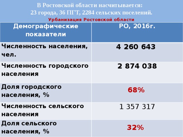 В Ростовской области насчитывается: 23 города, 36 ПГТ, 2284 сельских поселений. Урбанизация Ростовской области Демографические показатели РО, 2016г. Численность населения, чел. 4 260 643 Численность городского населения 2 874 038 Доля городского населения, % Численность сельского населения 1 357 317 Доля сельского населения, % 68% 32%
