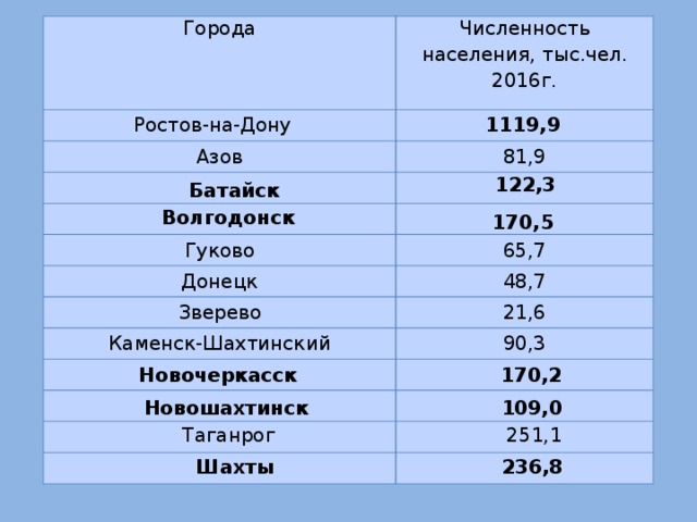 Города Численность населения, тыс.чел. 2016г. Азов 81,9 Гуково 65,7 Донецк 48,7 Зверево 21,6 Каменск-Шахтинский 90,3 Ростов-на-Дону 1119,9 122,3 Батайск  Волгодонск 170,5  Новочеркасск 170,2 Новошахтинск  109,0  251,1 Таганрог  236,8  Шахты