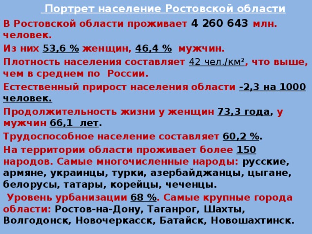 Портрет население Ростовской области В Ростовской области проживает 4 260 643 млн. человек. Из них 53,6 % женщин, 46,4 % мужчин. Плотность населения составляет 42 чел./км² , что выше, чем в среднем по России. Естественный прирост населения области -2,3 на 1000 человек. Продолжительность жизни у женщин 73,3 года , у мужчин 66,1 лет . Трудоспособное население составляет 60,2 % . На территории области проживает более 150 народов. Самые многочисленные народы: русские, армяне, украинцы, турки, азербайджанцы, цыгане, белорусы, татары, корейцы, чеченцы.  Уровень урбанизации 68 % . Самые крупные города области: Ростов-на-Дону, Таганрог, Шахты, Волгодонск, Новочеркасск, Батайск, Новошахтинск.