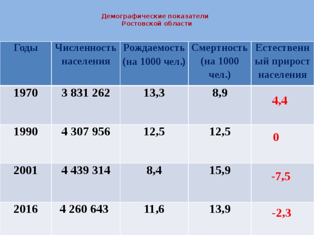 Демографические показатели  Ростовской области   Годы Численность населения 1970 Рождаемость 3 831 262 1990 2001 (на 1000 чел.) Смертность (на 1000 чел.) 13,3 4 307 956 2016 4 439 314 12,5 8,9 Естественный прирост населения 12,5 8,4 4 260 643 15,9 11,6 13,9 4,4 0 -7,5 -2,3
