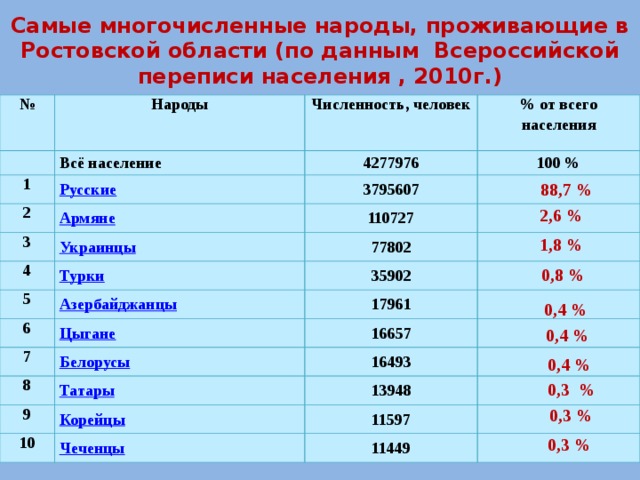 Самые многочисленные народы, проживающие в Ростовской области (по данным Всероссийской переписи населения , 2010г.)   № Народы 1 Численность, человек Всё население 2 % от всего населения 4277976 100 % 3795607 3 110727 4 77802 5 35902 6 17961 7 8 16657 16493 9 13948 10 11597 11449   88,7 %  2,6 %  1,8 %  0,8 %  0,4 %   0,4 %  0,4 %   0,3 %   0,3 %  0,3 %