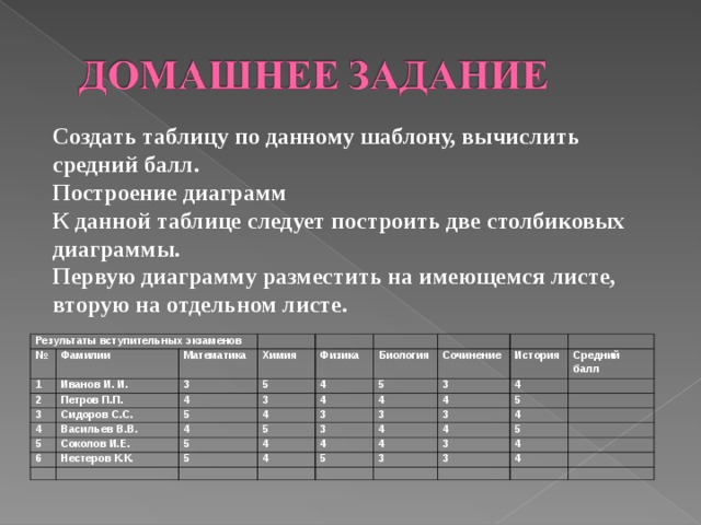 Создать таблицу по данному шаблону, вычислить средний балл. Построение диаграмм К данной таблице следует построить две столбиковых диаграммы. Первую диаграмму разместить на имеющемся листе, вторую на отдельном листе. Результаты вступительных экзаменов № 1 Фамилии 2 Математика Иванов И. И. Петров П.П. 3 3 Химия 4 5 4 Физика Сидоров С.С. 5 3 4 Васильев В.В. Биология 5 6 4 Соколов И.Е. 4 4 5 Сочинение 3 Нестеров К.К. 5 5 История 3 4 4 3 5 Средний балл 4 4 3 4 5 4 3 4 5 4 4 4 3 5 3 4 3 4 