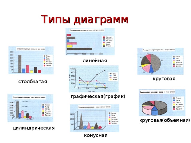  Типы диаграмм линейная круговая столбчатая графическая(график) круговая(объемная) цилиндрическая конусная 