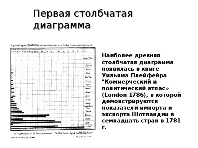 Первая столбчатая диаграмма  Наиболее древняя столбчатая диаграмма появилась в книге Уильяма Плейфейра 