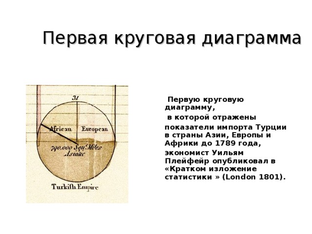 Первая круговая диаграмма  Первую круговую диаграмму,  в которой отражены  показатели импорта Турции в страны Азии, Европы и Африки до 1789 года,  экономист Уильям Плейфейр опубликовал в «Кратком изложение статистики » (London 1801). 