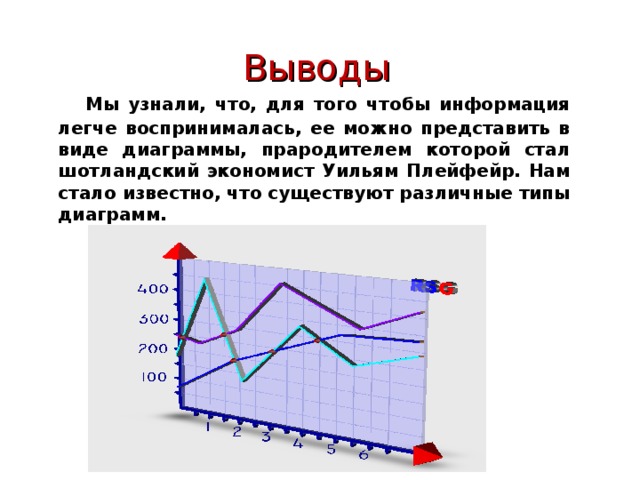 Выводы  Мы узнали, что, для того чтобы информация легче воспринималась, ее можно представить в виде диаграммы, прародителем которой стал шотландский экономист Уильям Плейфейр. Нам стало известно, что существуют различные типы диаграмм. 