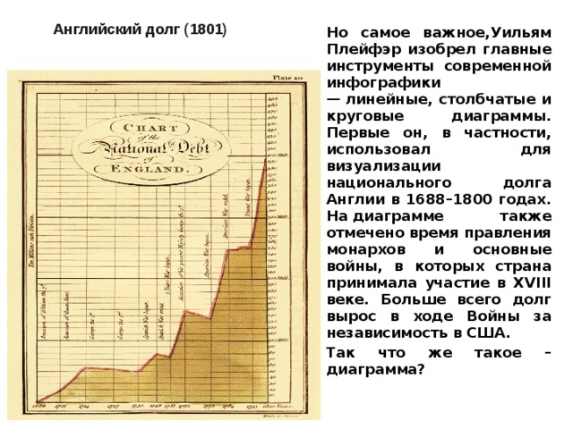 Английский долг (1801)  Но самое важное,Уильям Плейфэр изобрел главные инструменты современной инфографики — линейные, столбчатые и круговые диаграммы. Первые он, в частности, использовал для визуализации национального долга Англии в 1688–1800 годах. На диаграмме также отмечено время правления монархов и основные войны, в которых страна принимала участие в XVIII веке. Больше всего долг вырос в ходе Войны за независимость в США. Так что же такое – диаграмма? 